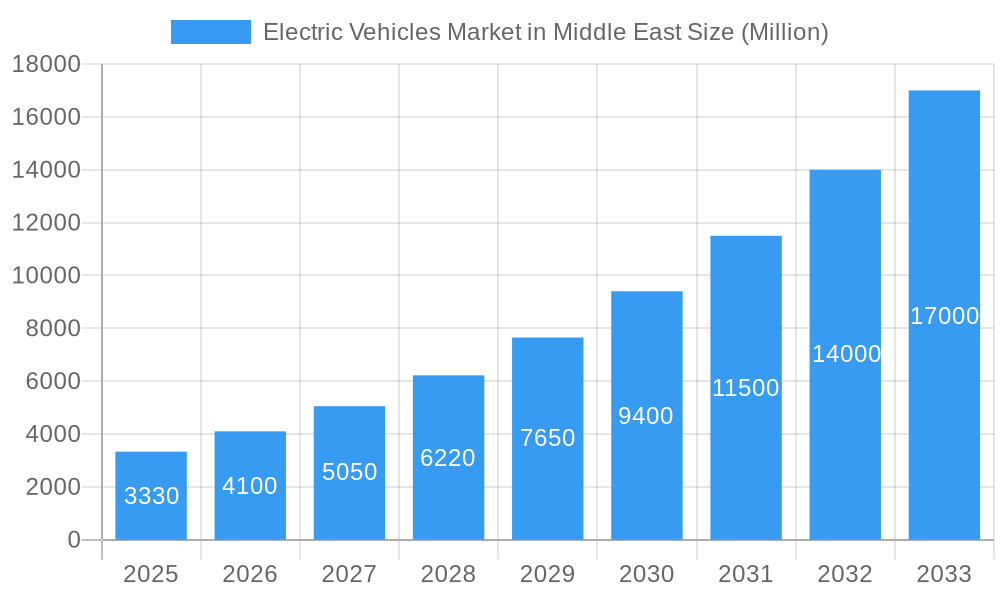Electric Vehicles Market in Middle East Market Size and Forecast (2024-2030)