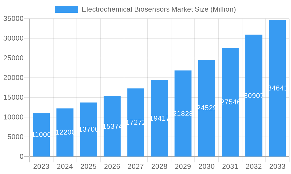 Electrochemical Biosensors Market Market Size and Forecast (2024-2030)