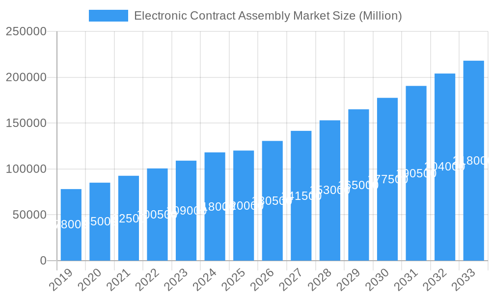 Electronic Contract Assembly Market Market Size and Forecast (2024-2030)
