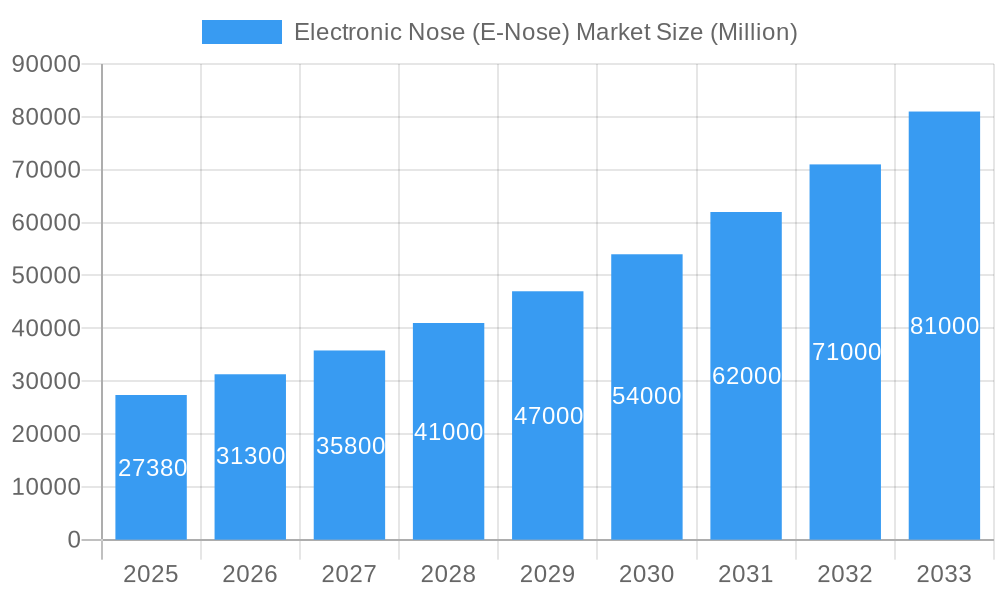 Electronic Nose (E-Nose) Market Market Size and Forecast (2024-2030)