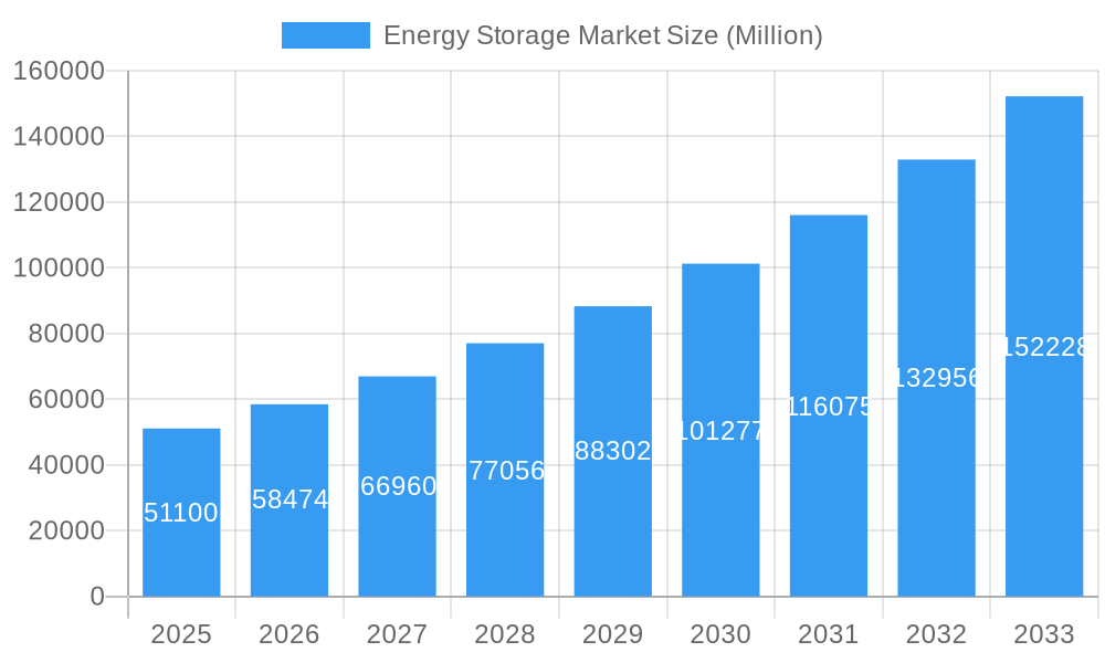Energy Storage Market Market Size and Forecast (2024-2030)