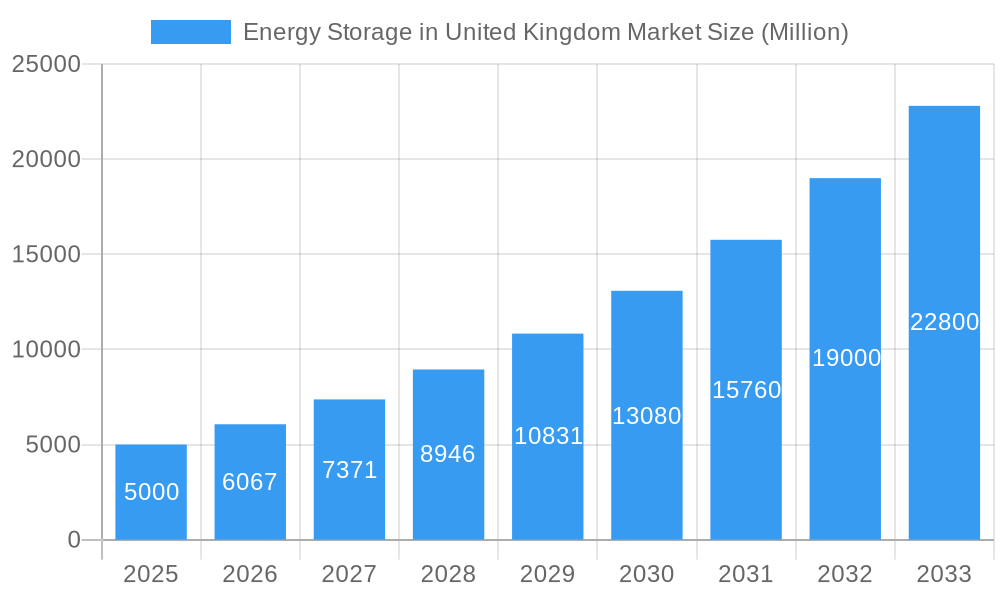 Energy Storage in United Kingdom Market Market Size and Forecast (2024-2030)