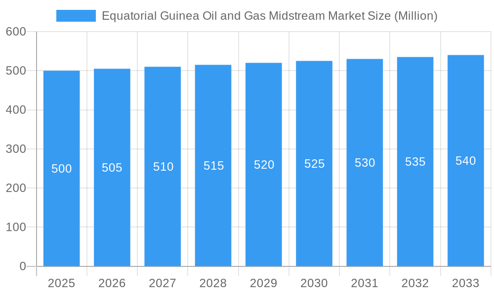 Equatorial Guinea Oil and Gas Midstream Market Market Size and Forecast (2024-2030)