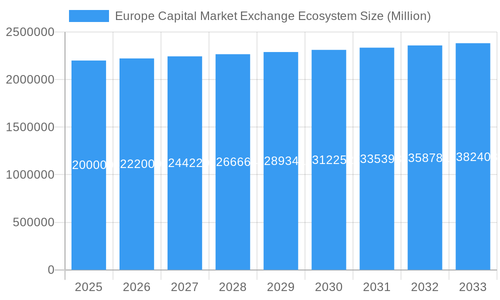 Europe Capital Market Exchange Ecosystem Market Size and Forecast (2024-2030)