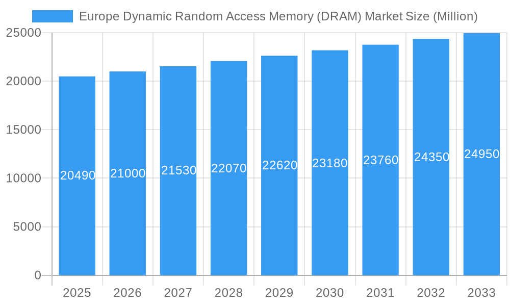 Europe Dynamic Random Access Memory (DRAM) Market Market Size and Forecast (2024-2030)