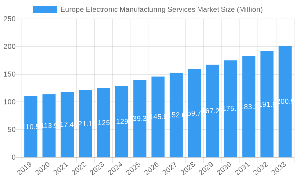 Europe Electronic Manufacturing Services Market Market Size and Forecast (2024-2030)