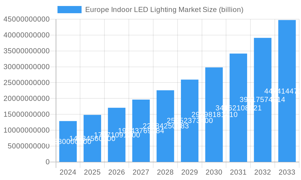 Europe Indoor LED Lighting Market Market Size and Forecast (2024-2030)