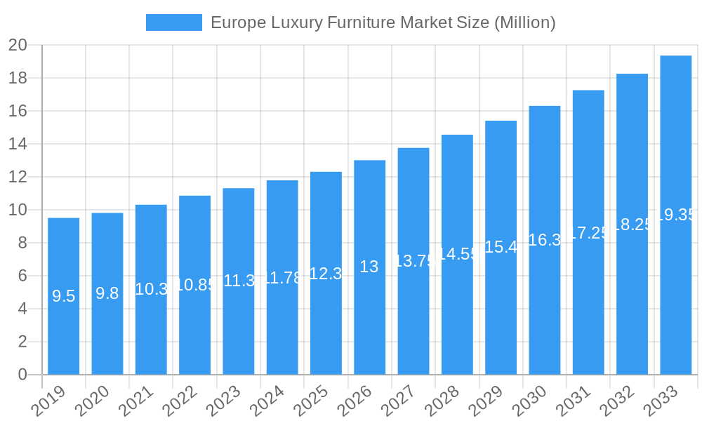 Europe Luxury Furniture Market Market Size and Forecast (2024-2030)