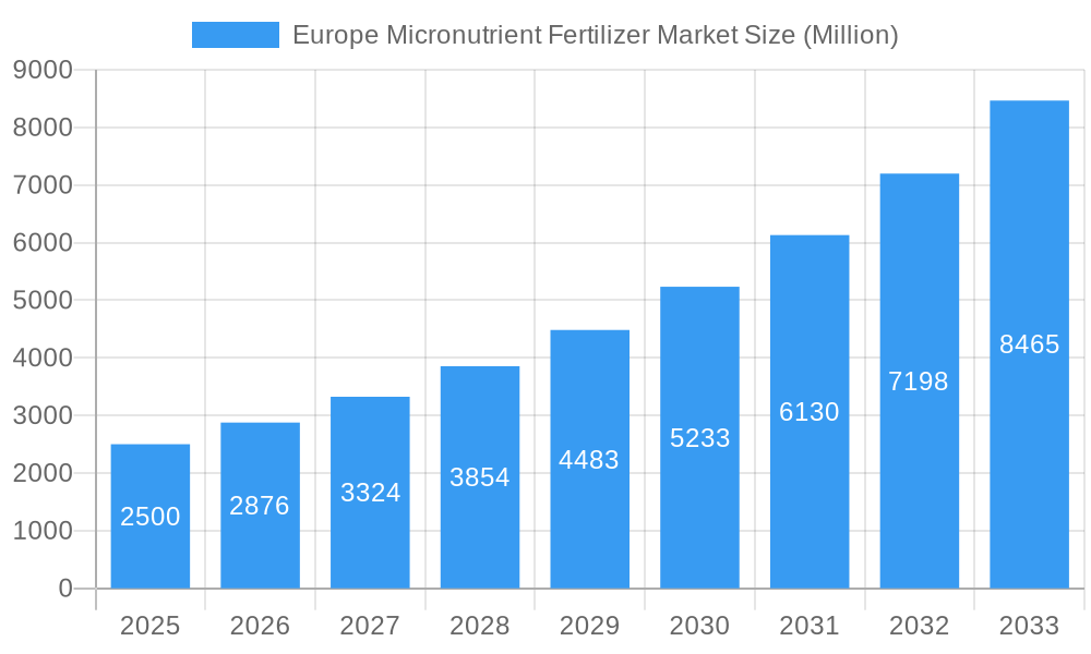 Europe Micronutrient Fertilizer Market Market Size and Forecast (2024-2030)