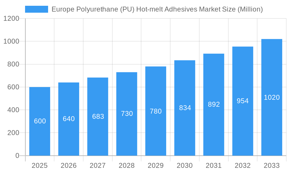 Europe Polyurethane (PU) Hot-melt Adhesives Market Market Size and Forecast (2024-2030)