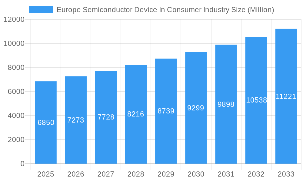 Europe Semiconductor Device In Consumer Industry Market Size and Forecast (2024-2030)