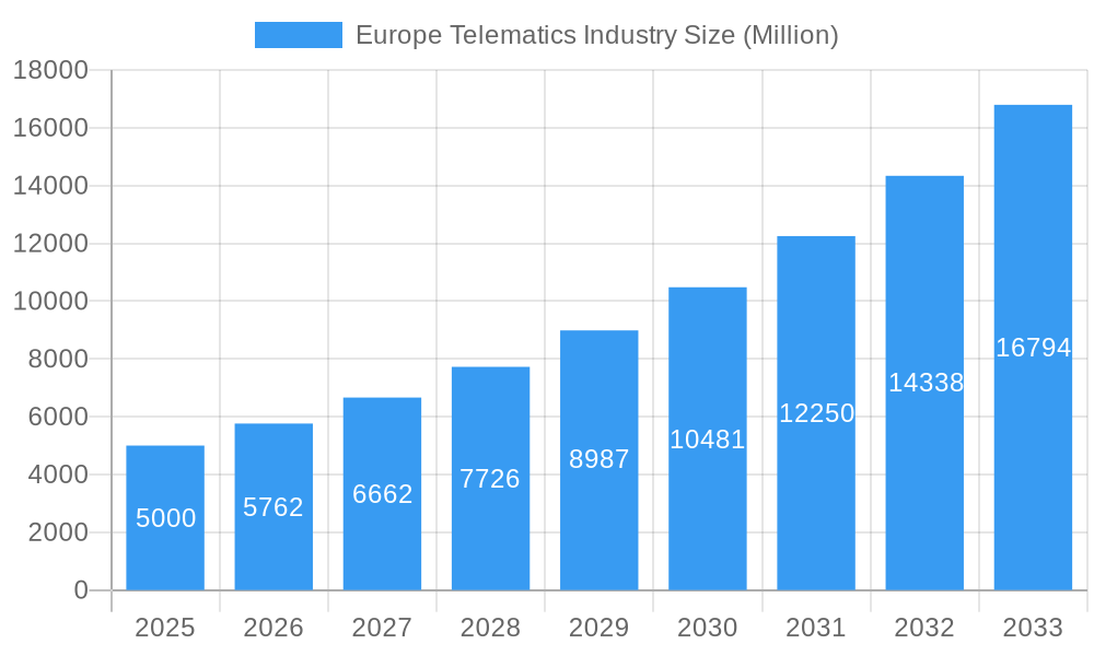 Europe Telematics Industry Market Size and Forecast (2024-2030)