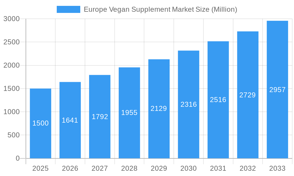 Europe Vegan Supplement Market Market Size and Forecast (2024-2030)