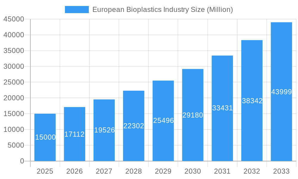 European Bioplastics Industry Market Size and Forecast (2024-2030)