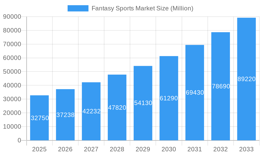 Fantasy Sports Market Market Size and Forecast (2024-2030)