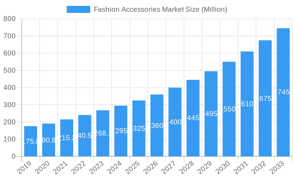 Fashion Accessories Market Market Size and Forecast (2024-2030)