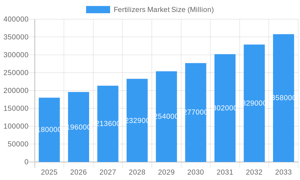 Fertilizers Market Market Size and Forecast (2024-2030)