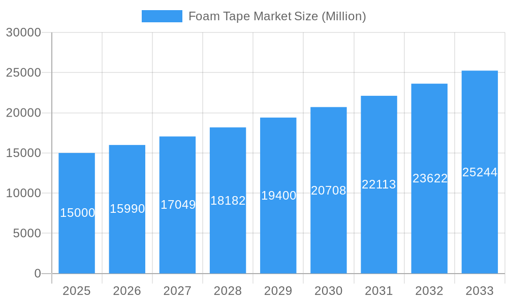 Foam Tape Market Market Size and Forecast (2024-2030)