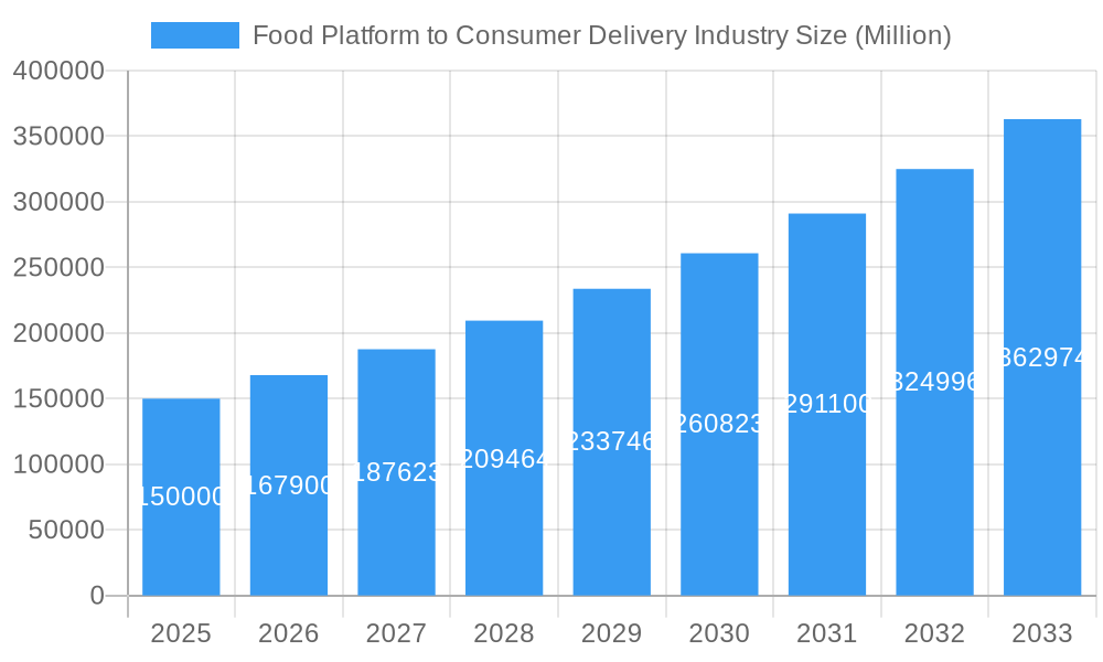 Food Platform to Consumer Delivery Industry Market Size and Forecast (2024-2030)