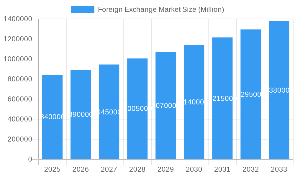 Foreign Exchange Market Market Size and Forecast (2024-2030)