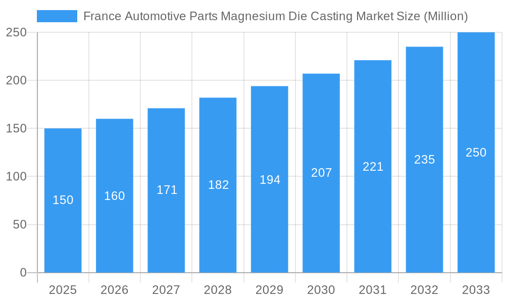 France Automotive Parts Magnesium Die Casting Market Market Size and Forecast (2024-2030)