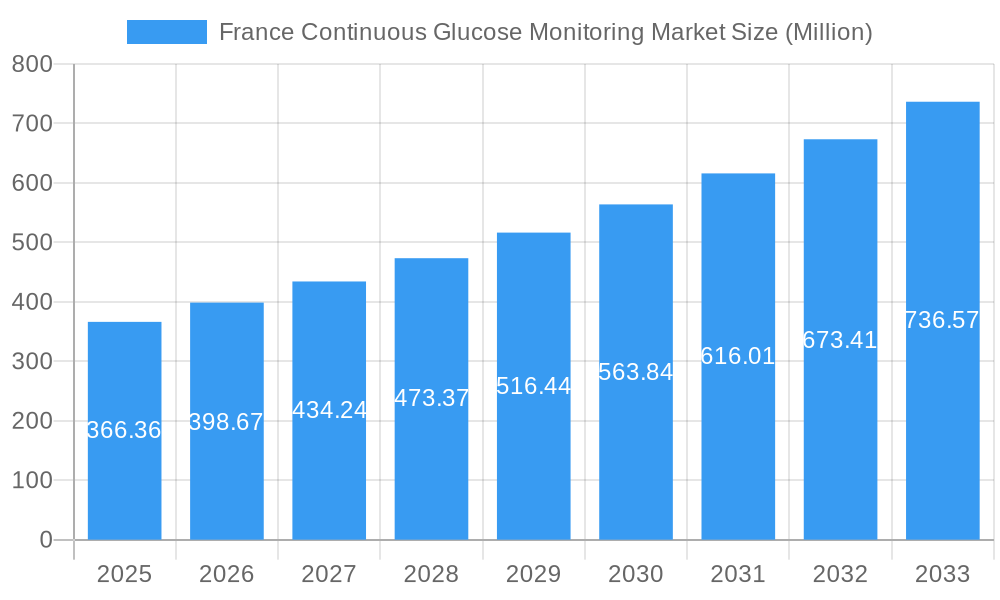 France Continuous Glucose Monitoring Market Market Size and Forecast (2024-2030)