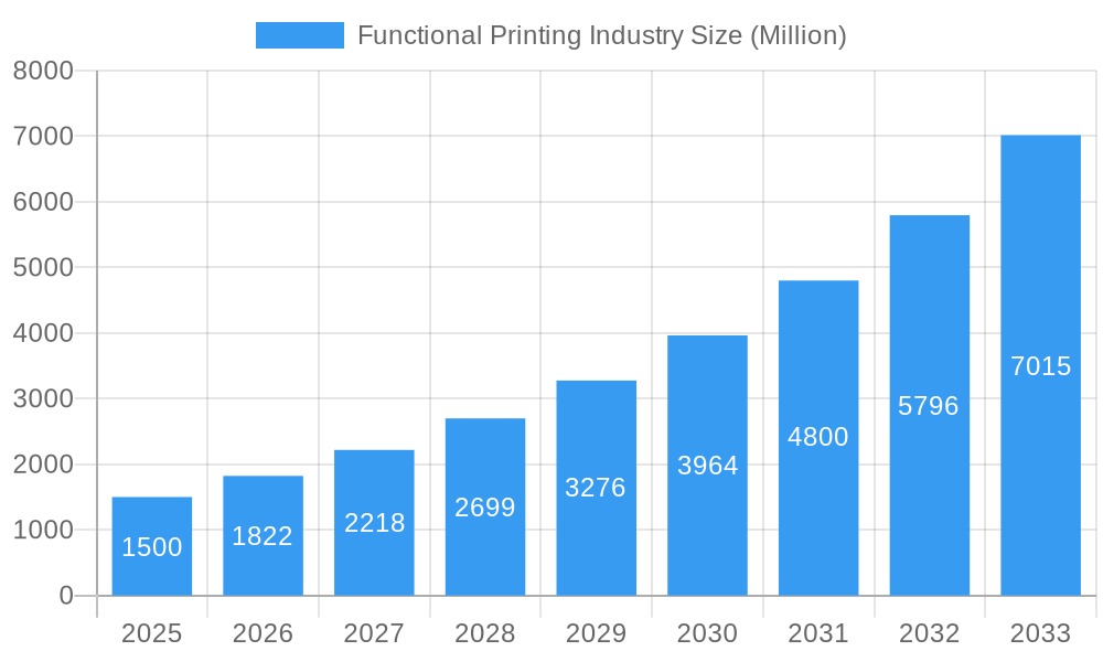 Functional Printing Industry Market Size and Forecast (2024-2030)