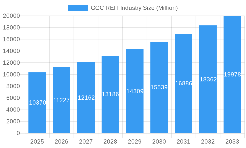 GCC REIT Industry Market Size and Forecast (2024-2030)