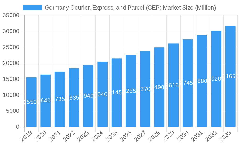 Germany Courier, Express, and Parcel (CEP) Market Market Size and Forecast (2024-2030)