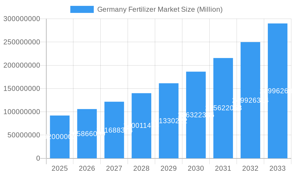 Germany Fertilizer Market Market Size and Forecast (2024-2030)