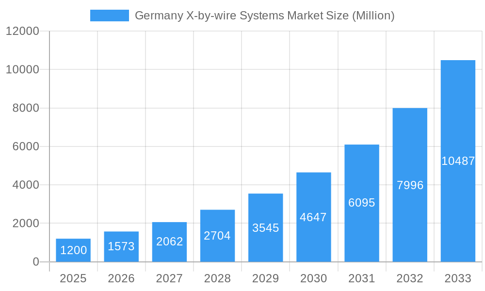 Germany X-by-wire Systems Market Market Size and Forecast (2024-2030)