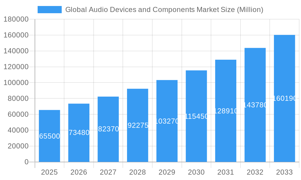 Global Audio Devices and Components Market Market Size and Forecast (2024-2030)