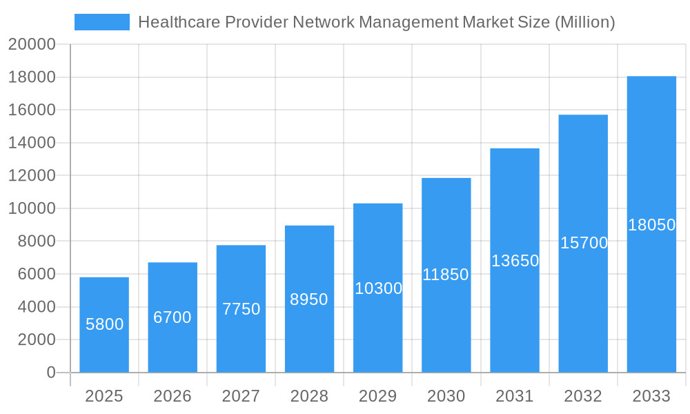 Healthcare Provider Network Management Market Market Size and Forecast (2024-2030)