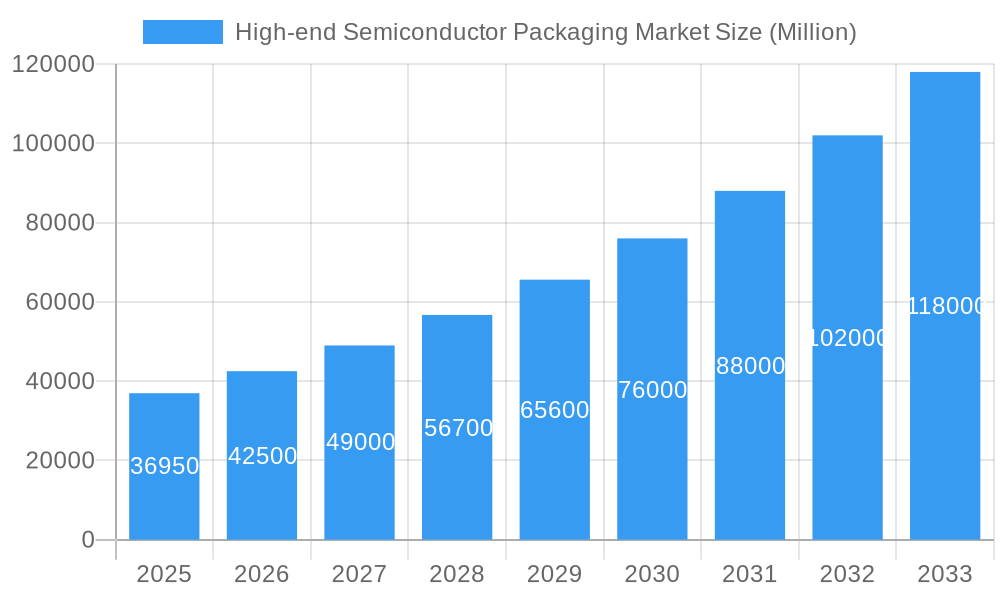 High-end Semiconductor Packaging Market Market Size and Forecast (2024-2030)