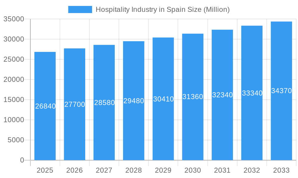 Hospitality Industry in Spain Market Size and Forecast (2024-2030)