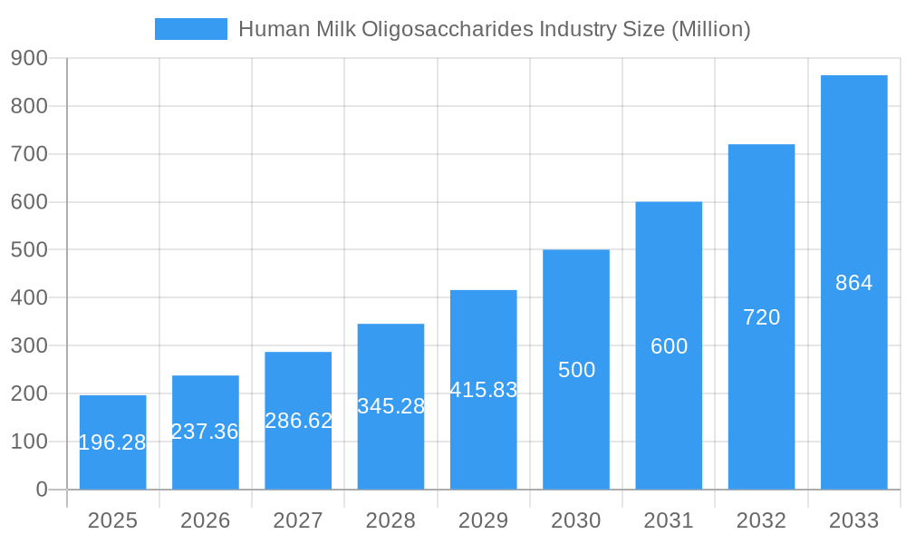 Human Milk Oligosaccharides Industry Market Size and Forecast (2024-2030)