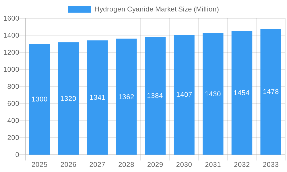 Hydrogen Cyanide Market Market Size and Forecast (2024-2030)