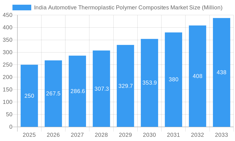 India Automotive Thermoplastic Polymer Composites Market Market Size and Forecast (2024-2030)