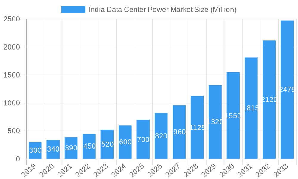 India Data Center Power Market Market Size and Forecast (2024-2030)