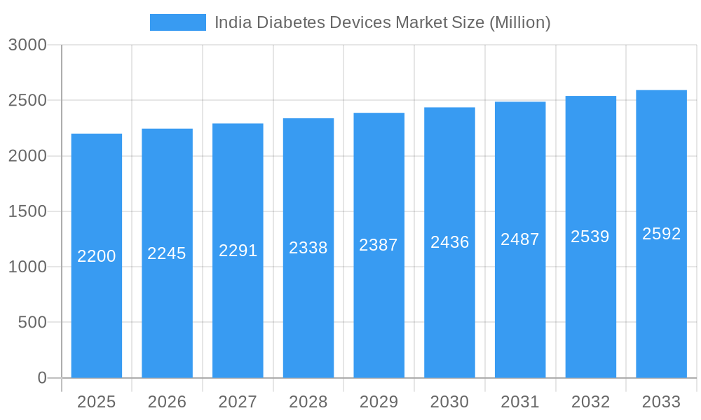 India Diabetes Devices Market Market Size and Forecast (2024-2030)