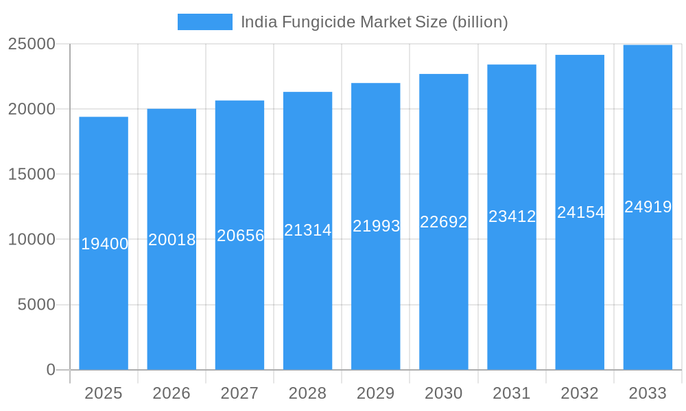 India Fungicide Market Market Size and Forecast (2024-2030)