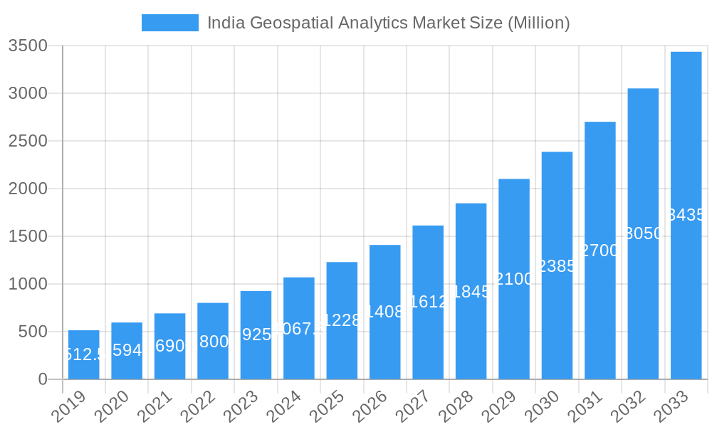 India Geospatial Analytics Market Market Size and Forecast (2024-2030)