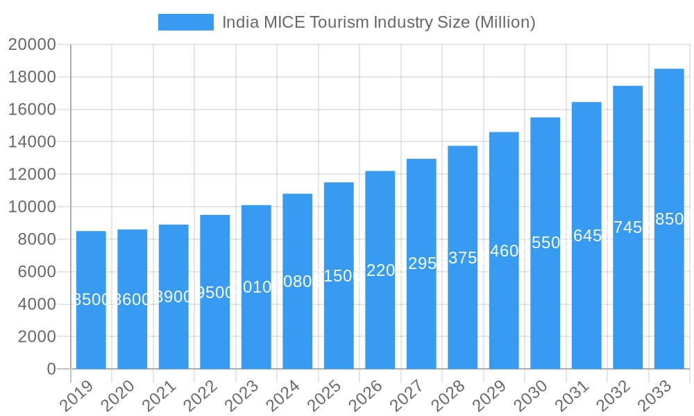 India MICE Tourism Industry Market Size and Forecast (2024-2030)