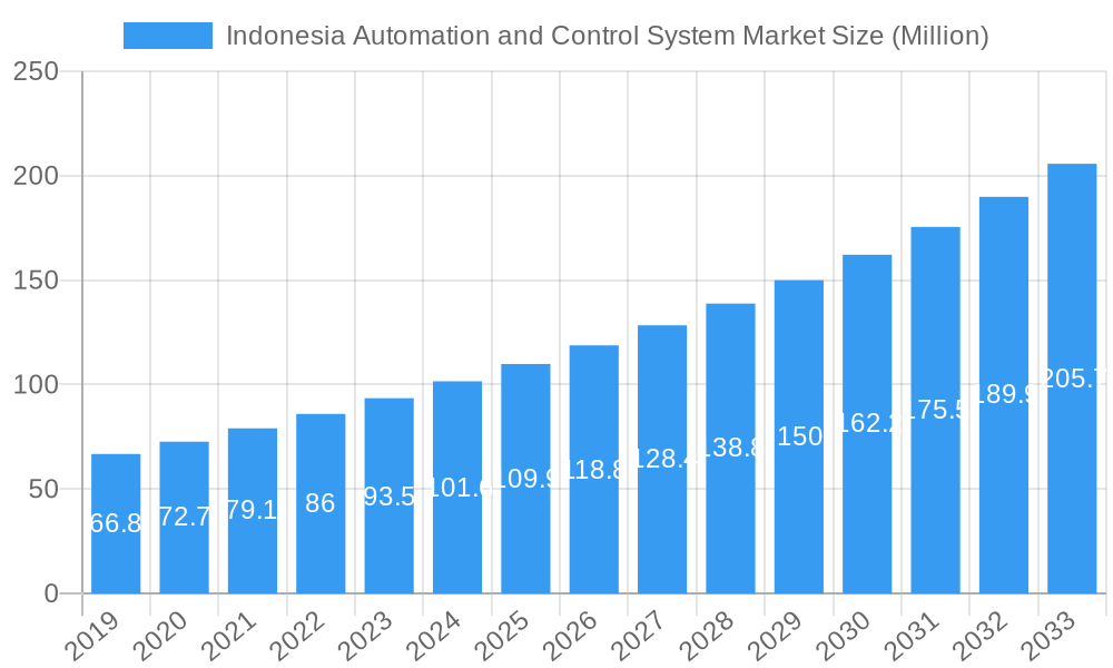Indonesia Automation and Control System Market Market Size and Forecast (2024-2030)