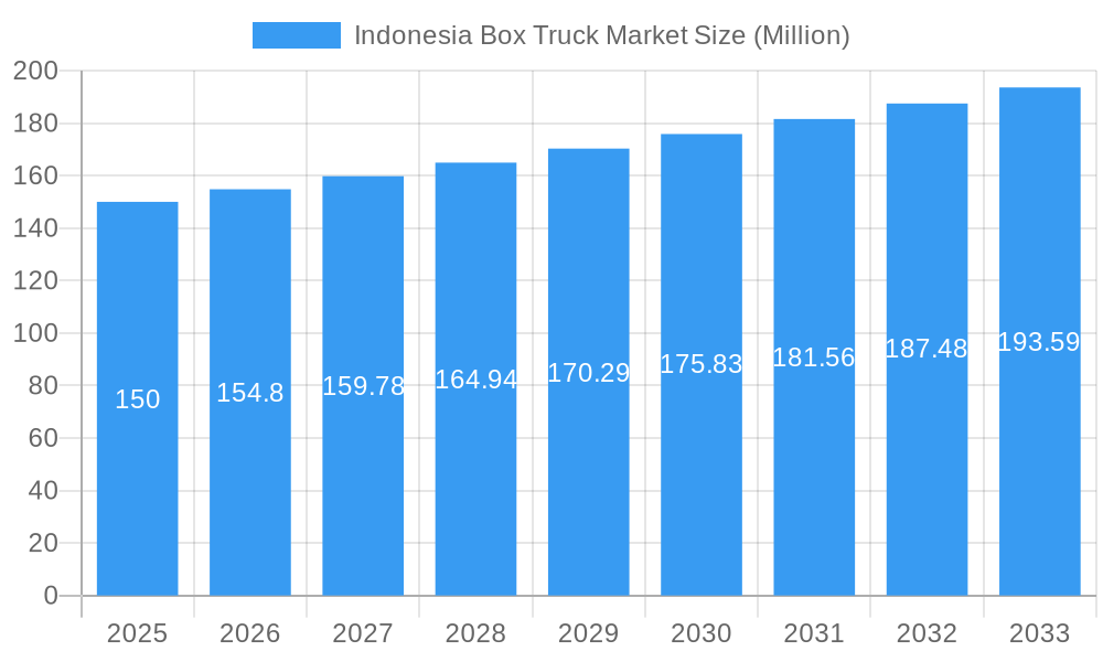 Indonesia Box Truck Market Market Size and Forecast (2024-2030)