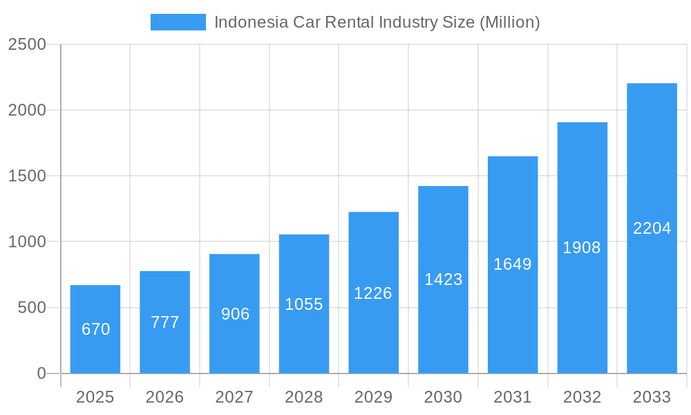 Indonesia Car Rental Industry Market Size and Forecast (2024-2030)