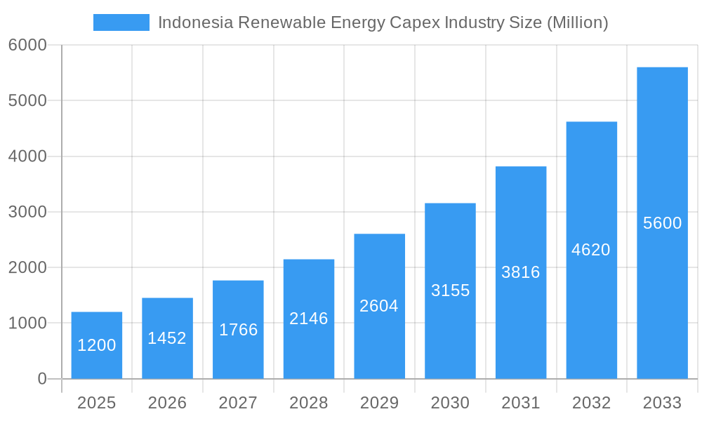 Indonesia Renewable Energy Capex Industry Market Size and Forecast (2024-2030)