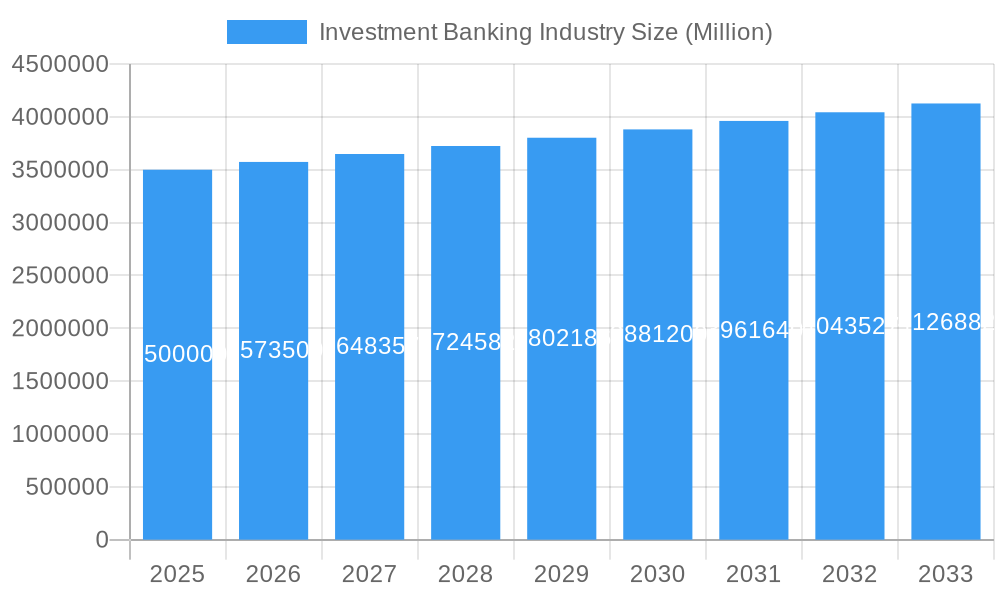 Investment Banking Industry Market Size and Forecast (2024-2030)