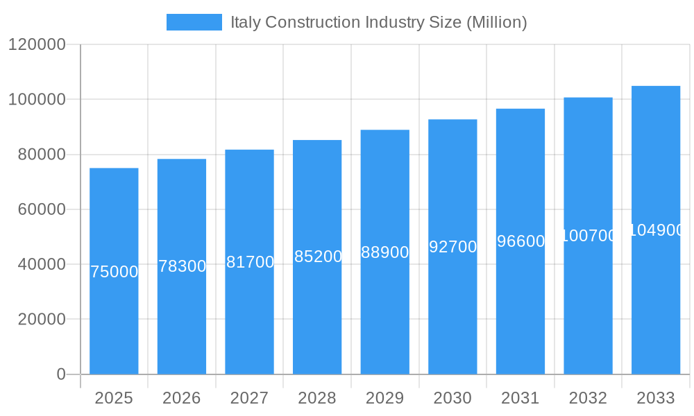 Italy Construction Industry Market Size and Forecast (2024-2030)