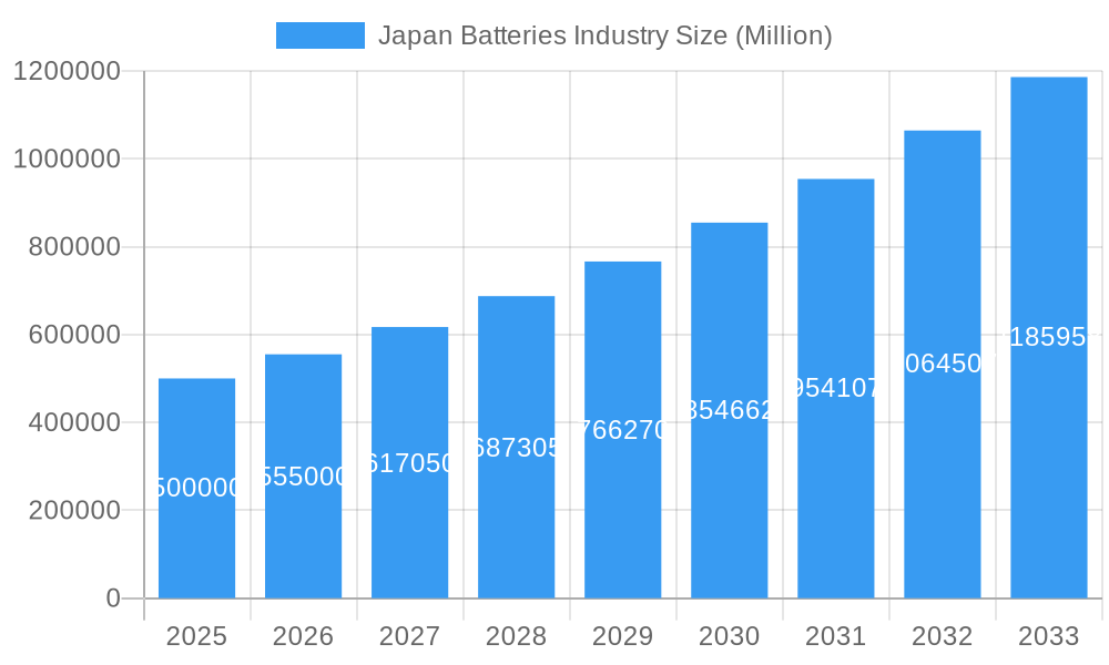 Japan Batteries Industry Market Size and Forecast (2024-2030)